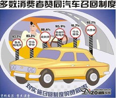 汽車召回條例明年實(shí)行 天津市場(chǎng)靜待成效